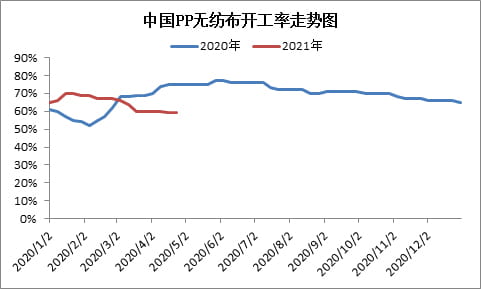 纤维料价格一路下跌 PP无纺布开工跌至谷底  第2张