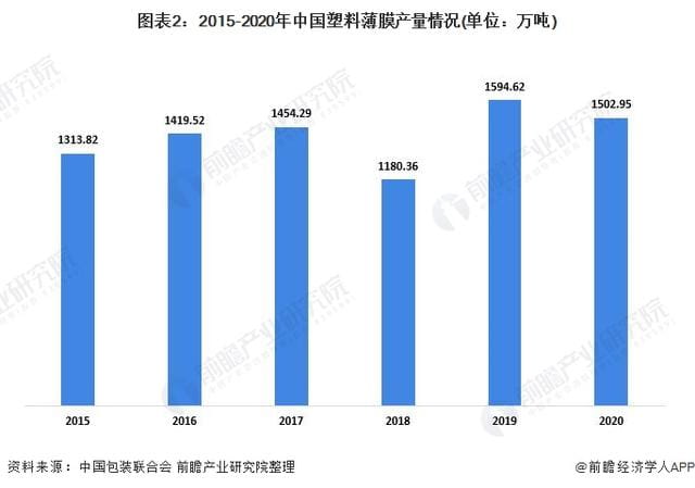 2021年中国塑料包装行业市场供需现状分析供需两端同步下降  第2张