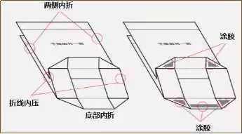 手提袋制作注意事项 第9张 手提袋制作注意事项 第9张