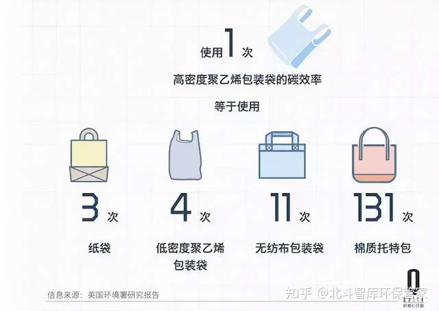 新发现 | 环保袋真的环保吗?这项研究给你答案 第4张 新发现 | 环保袋真的环保吗?这项研究给你答案 第4张