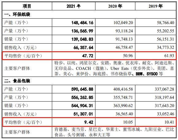 IPO沸点|对肯德基、优衣库议价权低,毛利率逐年下滑,纸袋供应商南王科技闯关创业板只为扩产 第2张 IPO沸点|对肯德基、优衣库议价权低,毛利率逐年下滑,纸袋供应商南王科技闯关创业板只为扩产 第2张
