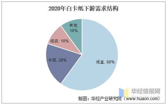 2020年中国白卡纸市场现状分析,主要用途定位为中高端消费品包装「图」  第2张 2020年中国白卡纸市场现状分析,主要用途定位为中高端消费品包装「图」  第2张