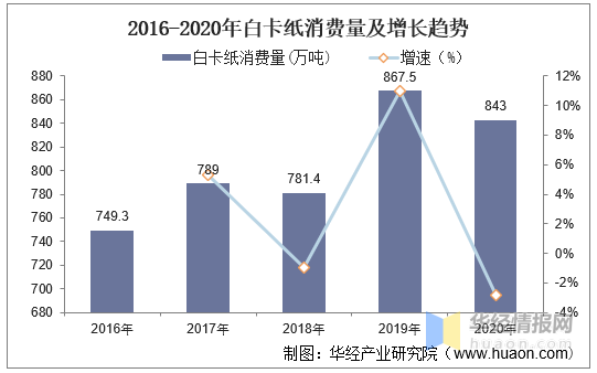 2020年中国白卡纸市场现状分析,主要用途定位为中高端消费品包装「图」  第3张 2020年中国白卡纸市场现状分析,主要用途定位为中高端消费品包装「图」  第3张