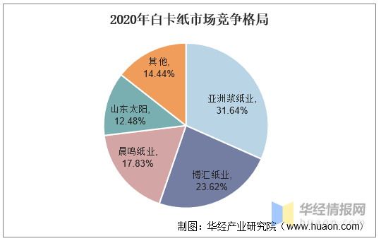 2020年中国白卡纸市场现状分析,主要用途定位为中高端消费品包装「图」  第6张 2020年中国白卡纸市场现状分析,主要用途定位为中高端消费品包装「图」  第6张