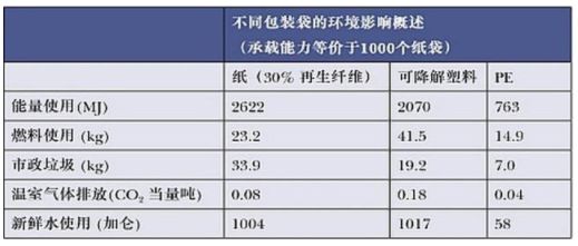 纸袋真的比塑料袋更环保吗?  第9张 纸袋真的比塑料袋更环保吗?  第9张
