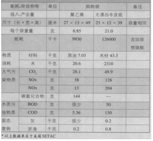 纸袋真的比塑料袋更环保吗?  第8张 纸袋真的比塑料袋更环保吗?  第8张