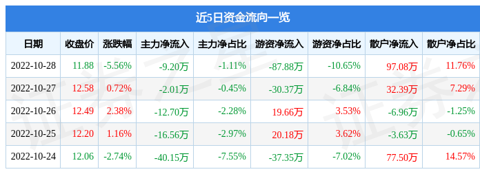 京源环保10月28日主力资金净卖出9.20万元  第1张 京源环保10月28日主力资金净卖出9.20万元  第1张