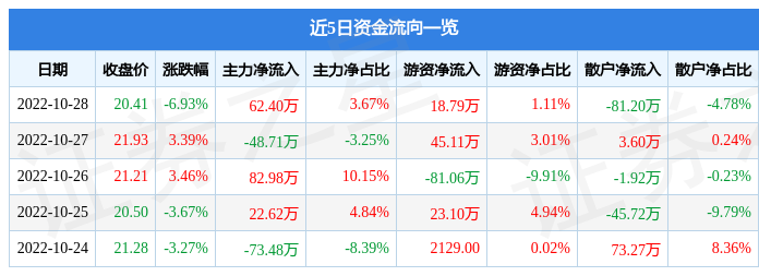 奥福环保10月28日主力资金净买入62.40万元  第1张 奥福环保10月28日主力资金净买入62.40万元  第1张