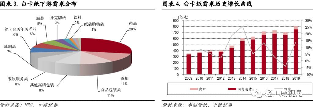 白卡纸行业深度报告：供需改善，格局集中  第3张