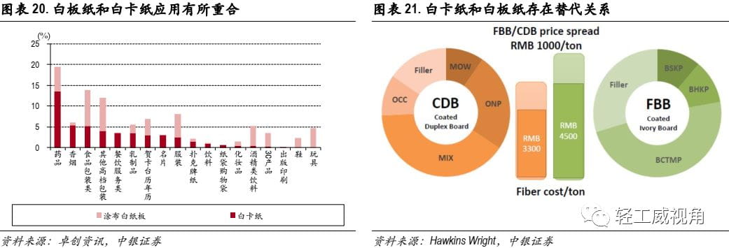 白卡纸行业深度报告：供需改善，格局集中  第12张