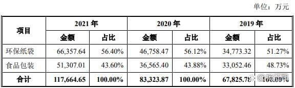 2过2，一年卖出13亿个纸袋撑起一个IPO！  第1张