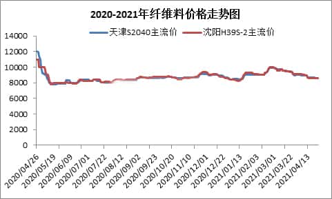 纤维料价格一路下跌 PP无纺布开工跌至谷底