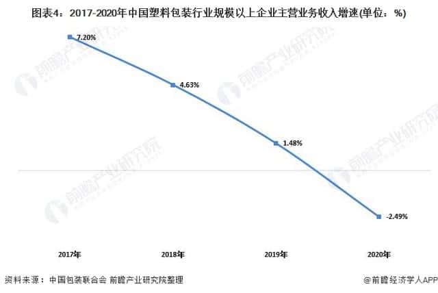 2021年中国塑料包装行业市场供需现状分析供需两端同步下降 第4张 2021年中国塑料包装行业市场供需现状分析供需两端同步下降 第4张