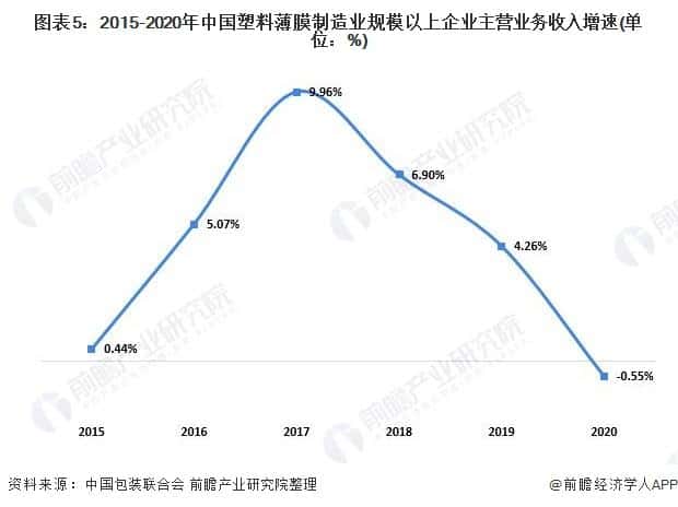 2021年中国塑料包装行业市场供需现状分析供需两端同步下降 第5张 2021年中国塑料包装行业市场供需现状分析供需两端同步下降 第5张