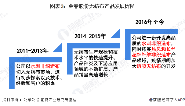 2021年中国无纺布行业龙头企业分析——金春股份:生产能力稳步提高、规模不断扩大 第3张 2021年中国无纺布行业龙头企业分析——金春股份:生产能力稳步提高、规模不断扩大 第3张