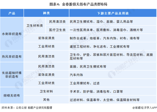 2021年中国无纺布行业龙头企业分析——金春股份:生产能力稳步提高、规模不断扩大 第4张 2021年中国无纺布行业龙头企业分析——金春股份:生产能力稳步提高、规模不断扩大 第4张