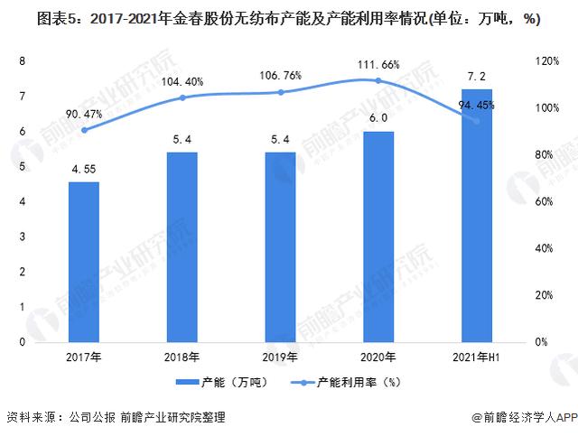 2021年中国无纺布行业龙头企业分析——金春股份:生产能力稳步提高、规模不断扩大 第5张 2021年中国无纺布行业龙头企业分析——金春股份:生产能力稳步提高、规模不断扩大 第5张