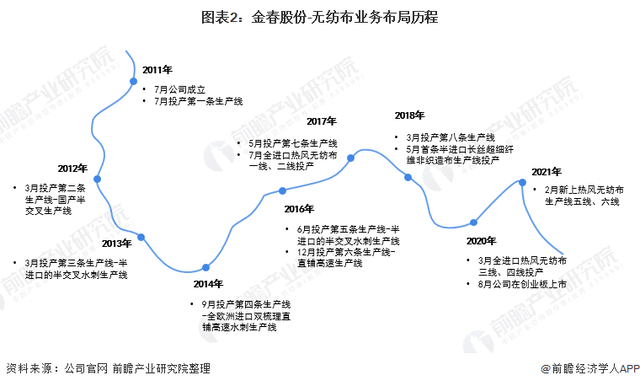 2021年中国无纺布行业龙头企业分析——金春股份:生产能力稳步提高、规模不断扩大 第2张 2021年中国无纺布行业龙头企业分析——金春股份:生产能力稳步提高、规模不断扩大 第2张
