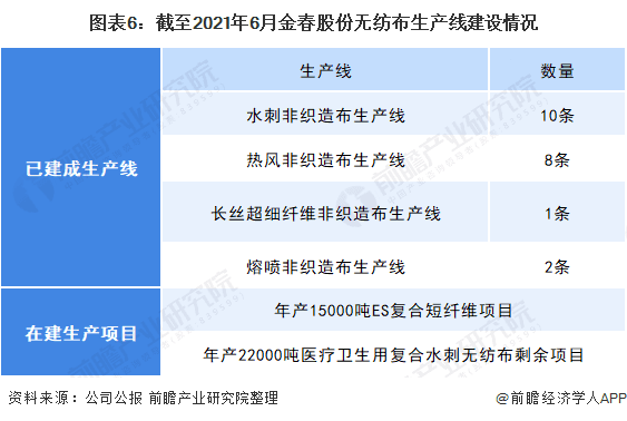2021年中国无纺布行业龙头企业分析——金春股份:生产能力稳步提高、规模不断扩大 第6张 2021年中国无纺布行业龙头企业分析——金春股份:生产能力稳步提高、规模不断扩大 第6张