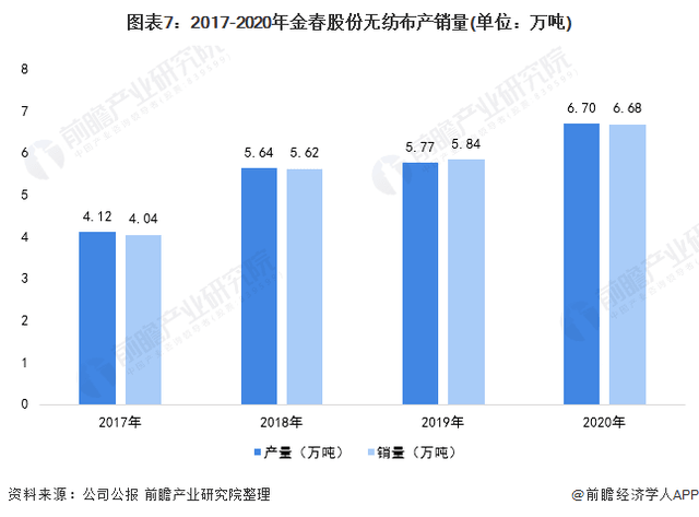 2021年中国无纺布行业龙头企业分析——金春股份:生产能力稳步提高、规模不断扩大 第7张 2021年中国无纺布行业龙头企业分析——金春股份:生产能力稳步提高、规模不断扩大 第7张