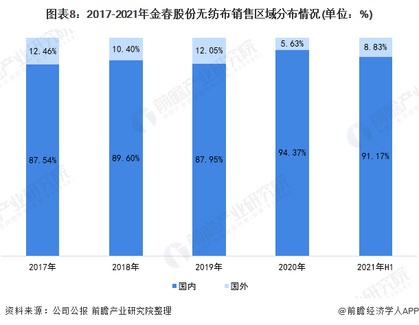 2021年中国无纺布行业龙头企业分析——金春股份:生产能力稳步提高、规模不断扩大 第8张 2021年中国无纺布行业龙头企业分析——金春股份:生产能力稳步提高、规模不断扩大 第8张