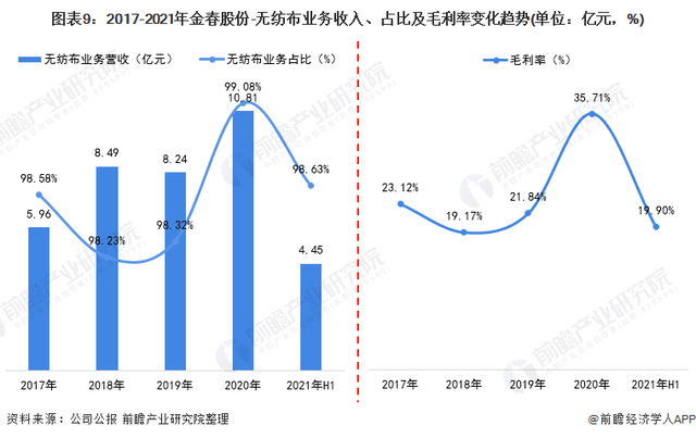 2021年中国无纺布行业龙头企业分析——金春股份:生产能力稳步提高、规模不断扩大 第9张 2021年中国无纺布行业龙头企业分析——金春股份:生产能力稳步提高、规模不断扩大 第9张