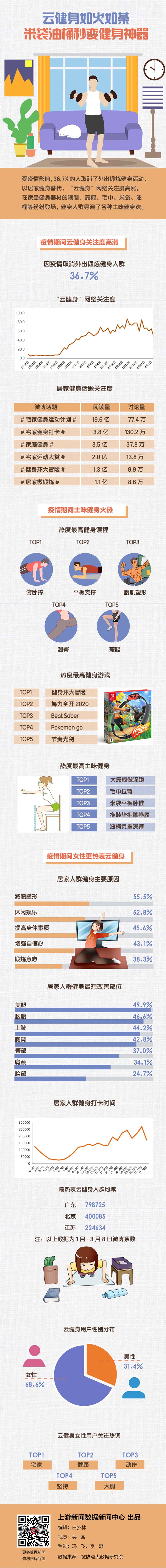 上游大数据_云健身如火如荼，米袋油桶秒变健身神器