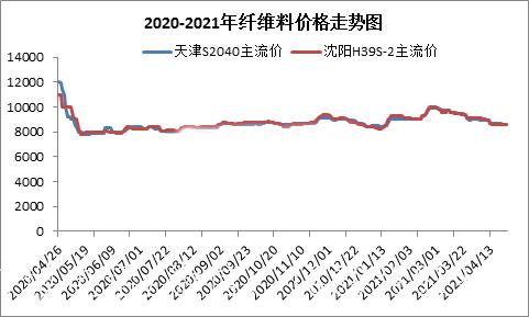 纤维料价格一路下跌 PP无纺布开工跌至谷底